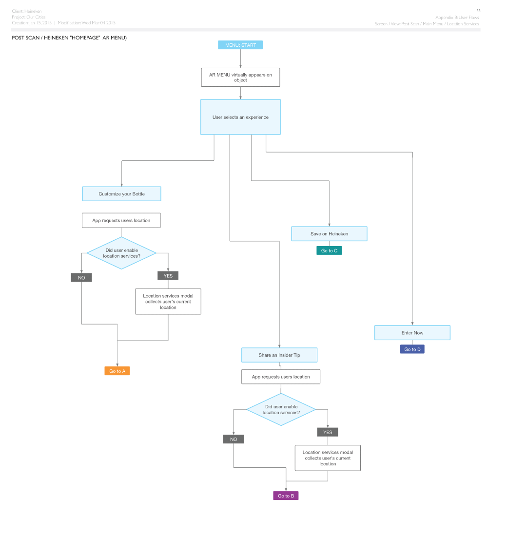 Site map of the app experience